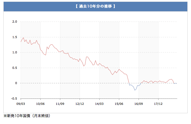 日本国債の過去10年分の推移