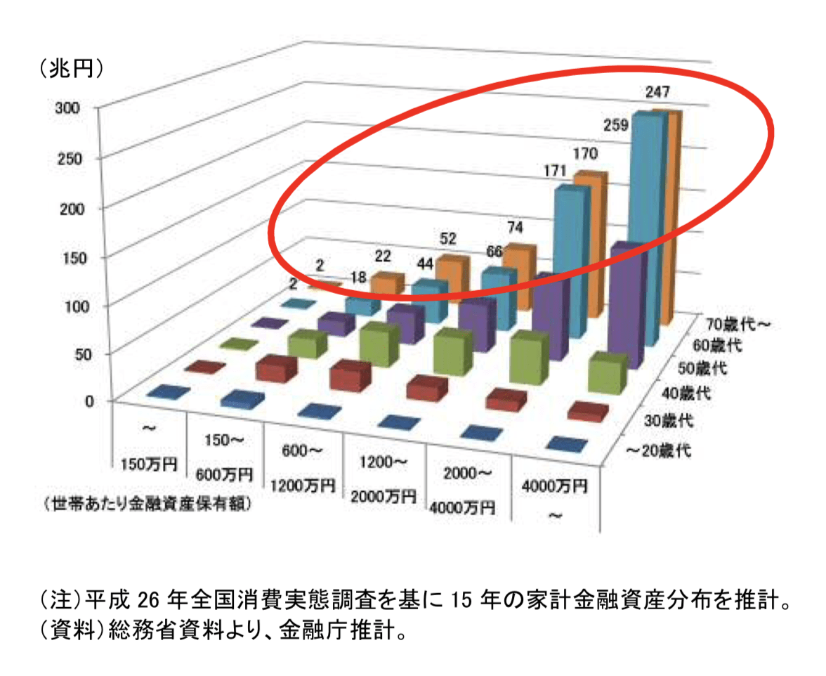 ライフサイクル仮説とは？人的資本を活用し老後の資産を構築する人生設計を立てよう。