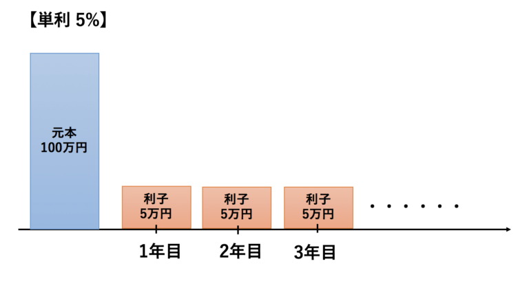 利子・利息の計算方法とは？単利と複利の違いから、『72の法則』までわかりやすく解説する！