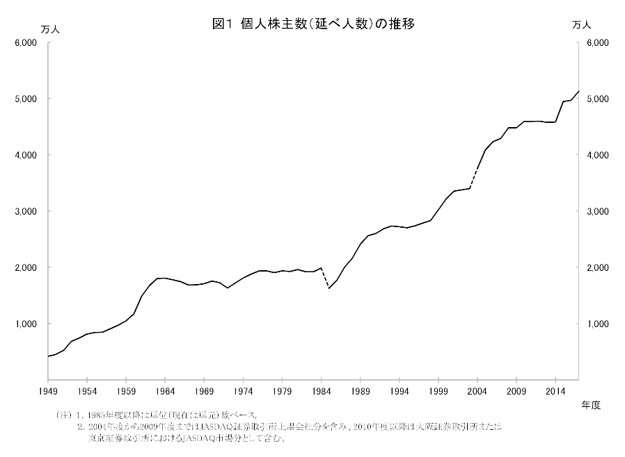 個人株主数の推移