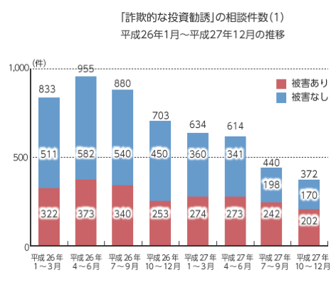 金融庁に寄せられた投資被害の件数