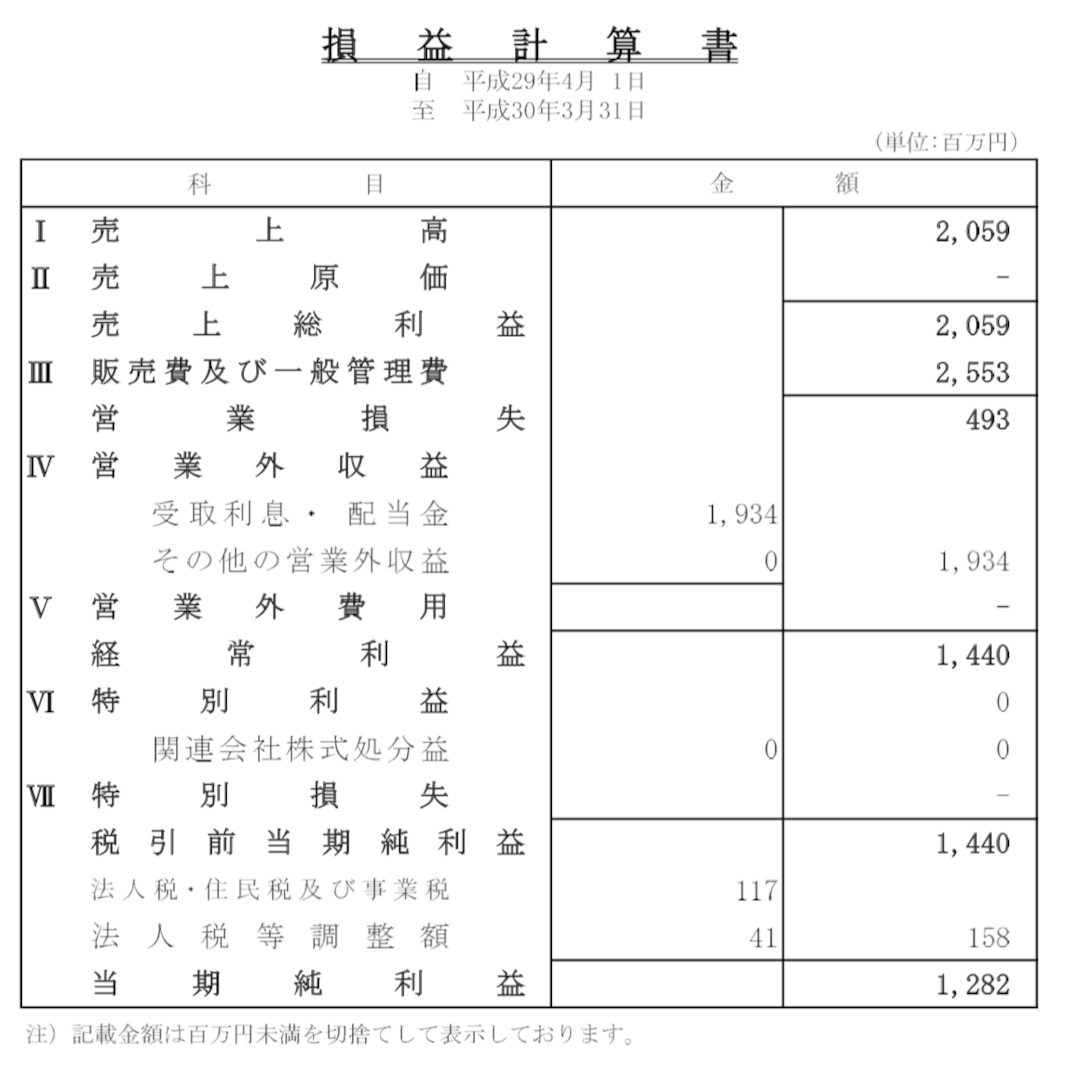 日テレの損益計算書