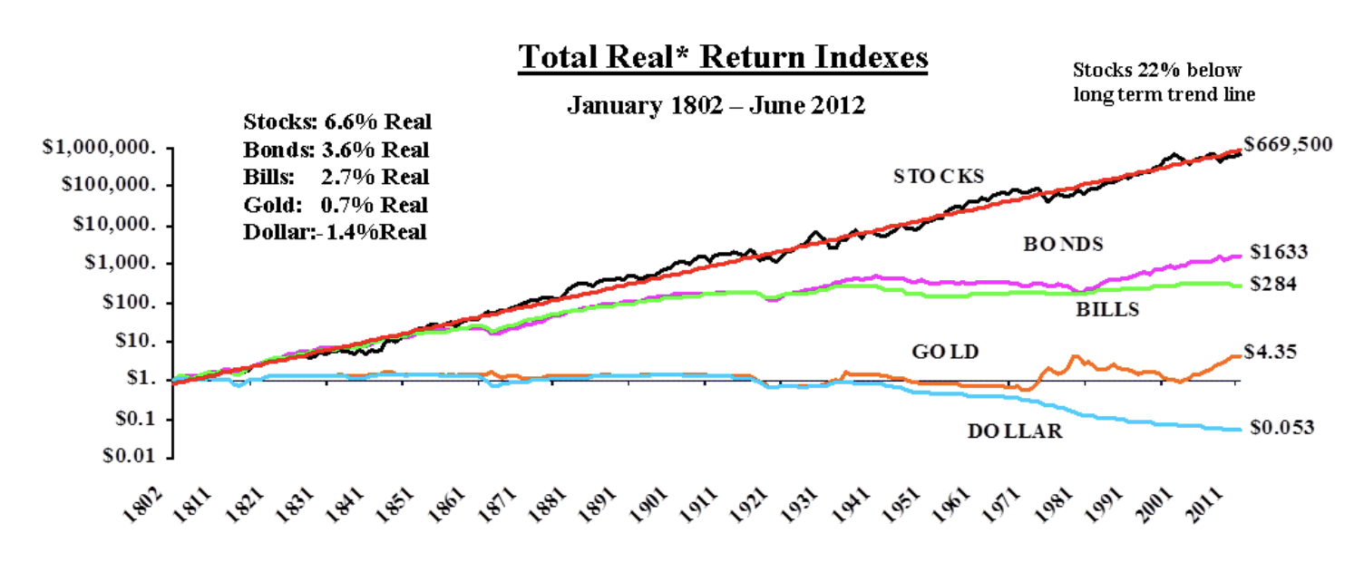 株と債券の実質リターンの比較