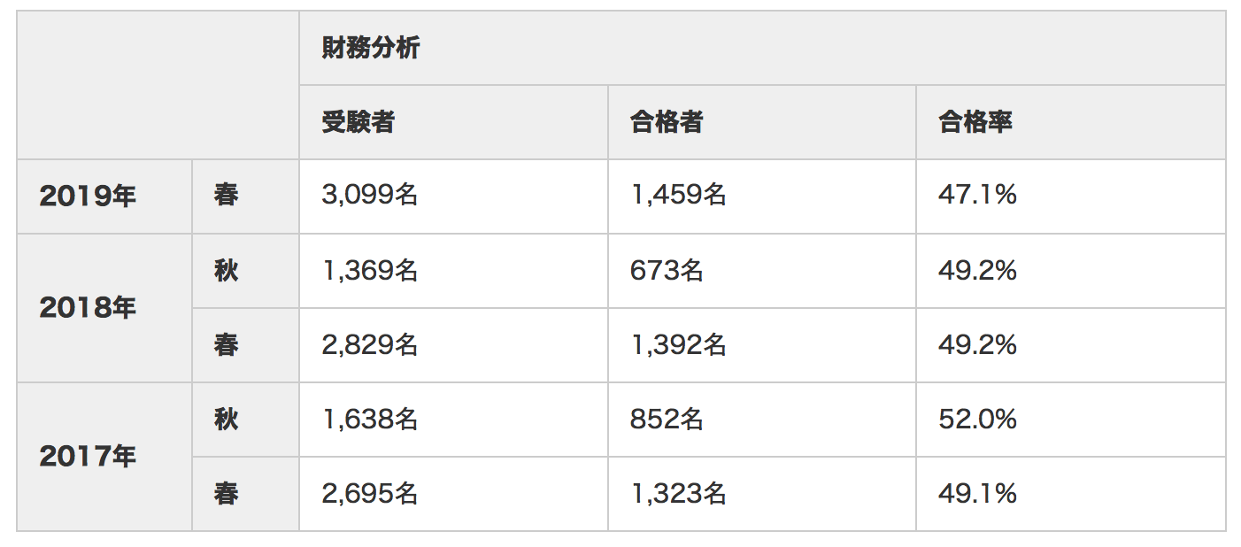 証券アナリスト試験の難易度を現役cma視点でお伝えする 必要な勉強時間と独学合格の秘訣についても併せて解説