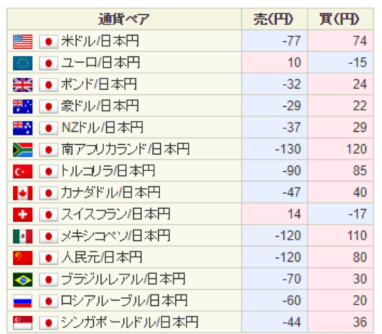 各通貨のスワップ一覧
