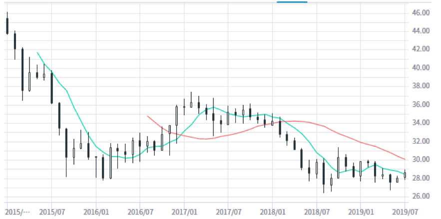 レアル円の月足チャート