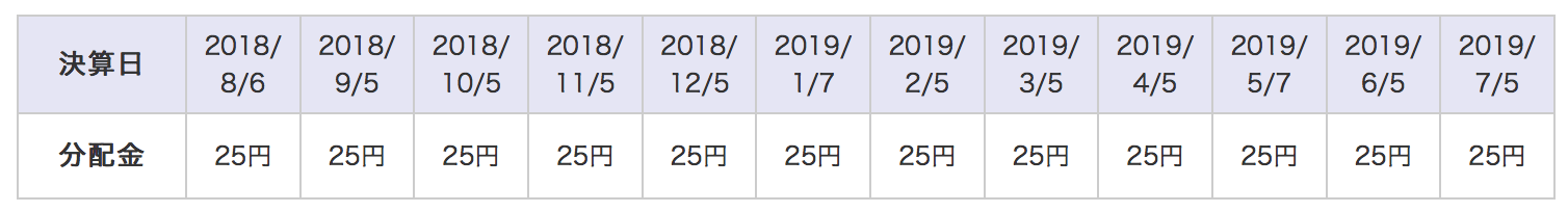 ゼウス投信の分配金の推移