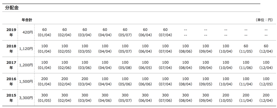 日本株アルファカルテットの分配金推移