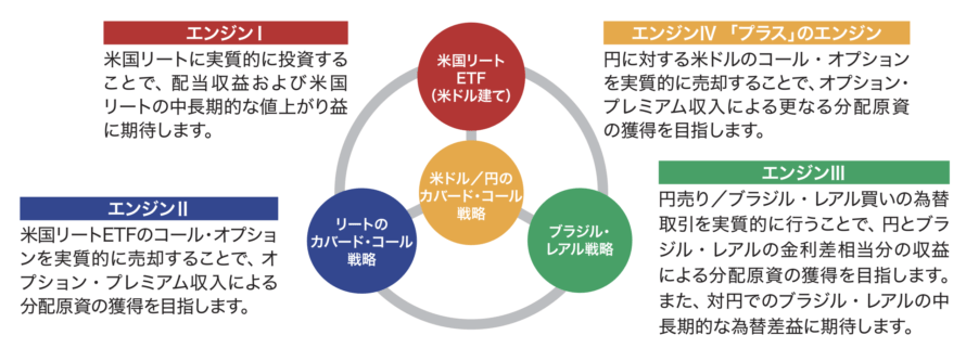 楽天リート・トリプルエンジン(レアル)毎月分配型の仕組み