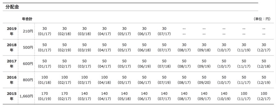 楽天USﾘｰﾄ･ﾄﾘﾌﾟﾙｴﾝｼﾞﾝ(ﾚｱﾙ)毎月分配型の2019年度分配金実績