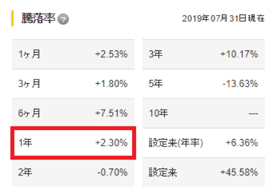 メキシコ債券オープンの騰落率