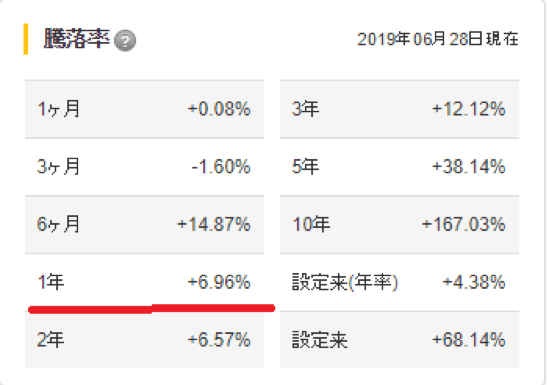 ﾌｨﾃﾞﾘﾃｨ･USﾘｰﾄ･ﾌｧﾝﾄﾞB(為替ﾍｯｼﾞなし)の投資効率
