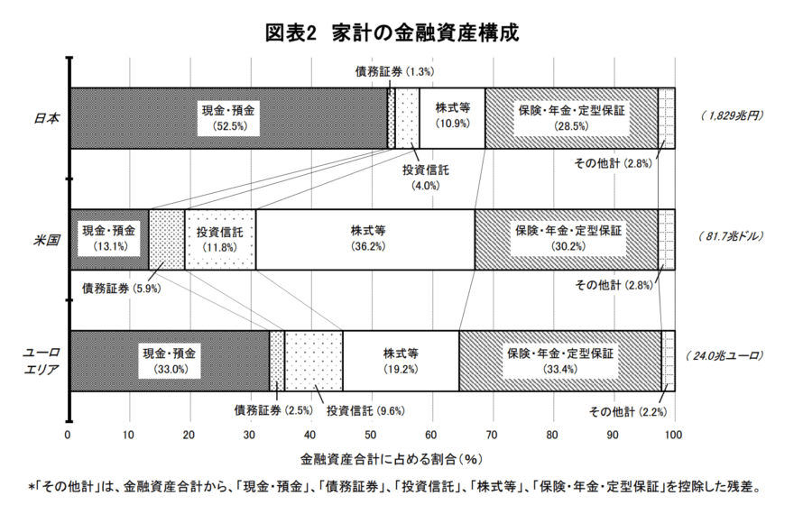 資金循環の日米欧比較