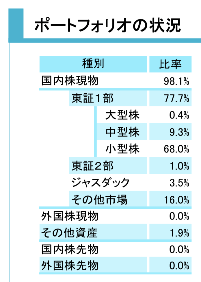 MHAM新興株式オープンのポートフォリオの組み入れ状況