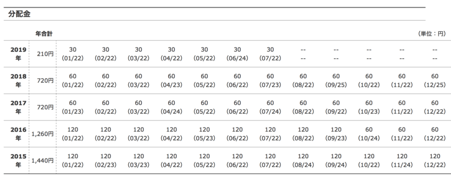 メキシコ債券オープンの分配金の推移