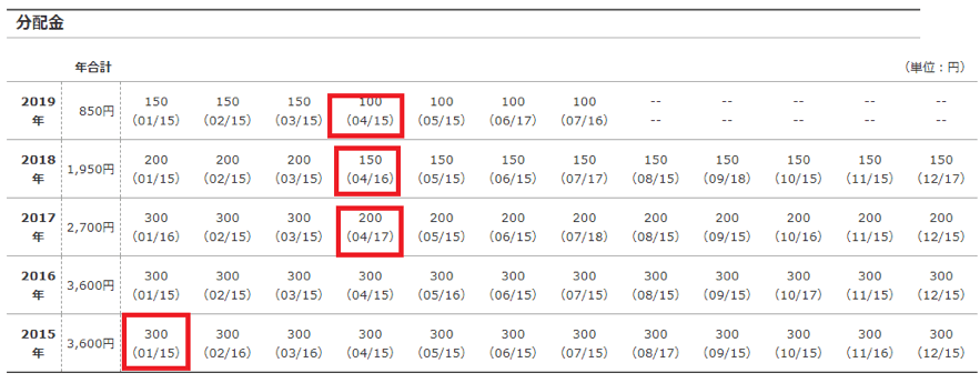 ニッセイグローバル高配当株式プラスの分配金推移