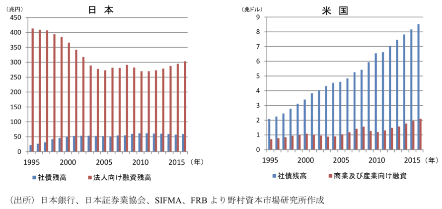 日米の債券市場の規模の違い